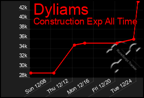 Total Graph of Dyliams