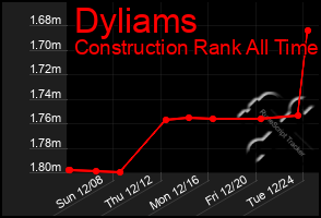 Total Graph of Dyliams