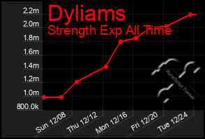 Total Graph of Dyliams