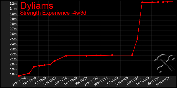 Last 31 Days Graph of Dyliams