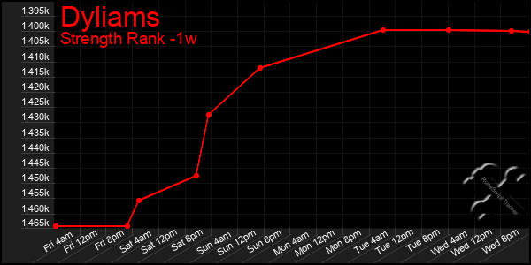 Last 7 Days Graph of Dyliams