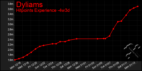 Last 31 Days Graph of Dyliams