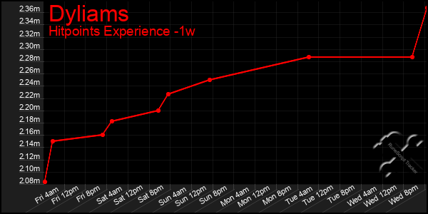 Last 7 Days Graph of Dyliams