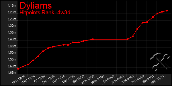 Last 31 Days Graph of Dyliams