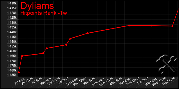 Last 7 Days Graph of Dyliams