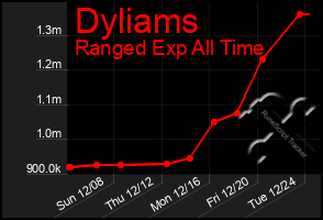 Total Graph of Dyliams