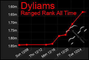 Total Graph of Dyliams