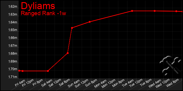 Last 7 Days Graph of Dyliams