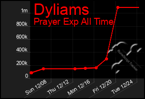 Total Graph of Dyliams