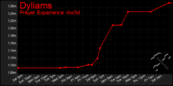 Last 31 Days Graph of Dyliams