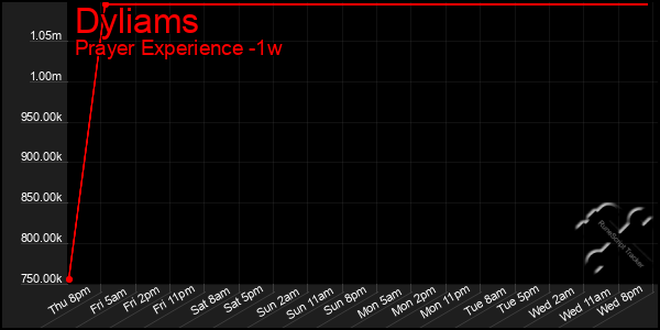 Last 7 Days Graph of Dyliams