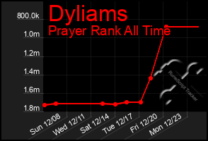 Total Graph of Dyliams