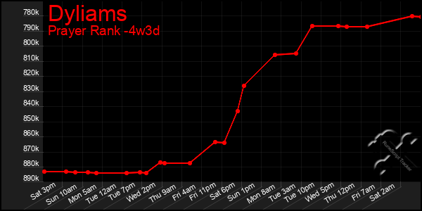 Last 31 Days Graph of Dyliams