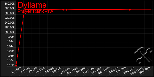 Last 7 Days Graph of Dyliams