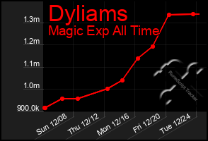 Total Graph of Dyliams