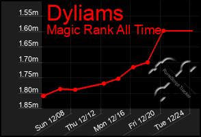 Total Graph of Dyliams