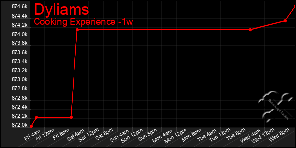 Last 7 Days Graph of Dyliams