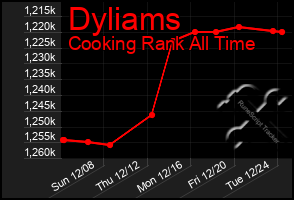 Total Graph of Dyliams