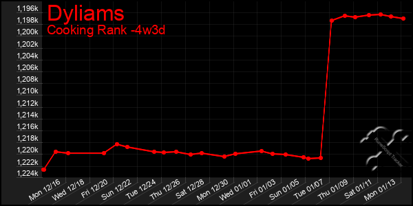 Last 31 Days Graph of Dyliams