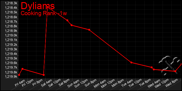 Last 7 Days Graph of Dyliams