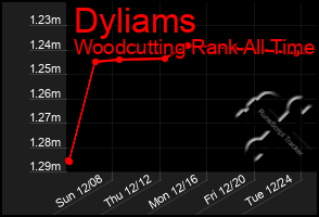 Total Graph of Dyliams