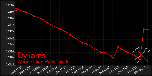 Last 31 Days Graph of Dyliams