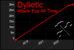 Total Graph of Dyliotic