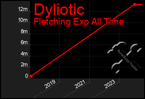 Total Graph of Dyliotic