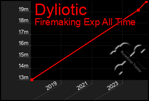 Total Graph of Dyliotic