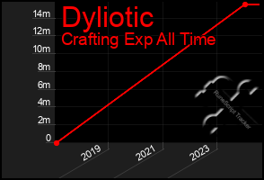 Total Graph of Dyliotic