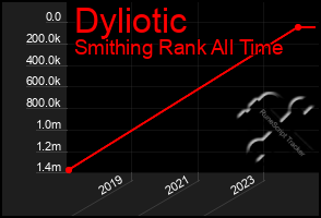 Total Graph of Dyliotic