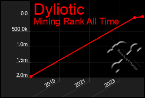 Total Graph of Dyliotic