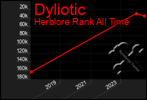 Total Graph of Dyliotic