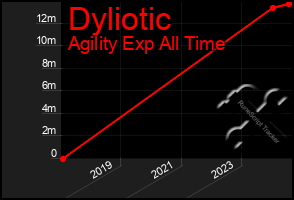 Total Graph of Dyliotic