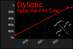 Total Graph of Dyliotic