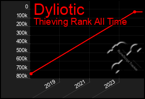 Total Graph of Dyliotic