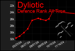 Total Graph of Dyliotic