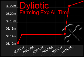 Total Graph of Dyliotic