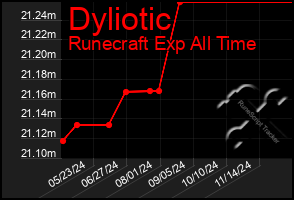 Total Graph of Dyliotic