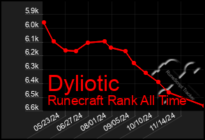 Total Graph of Dyliotic