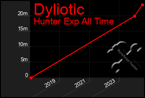 Total Graph of Dyliotic