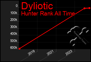 Total Graph of Dyliotic