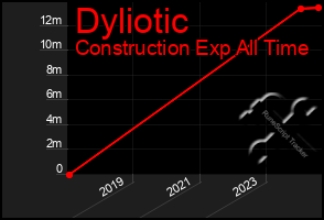 Total Graph of Dyliotic