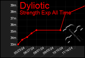 Total Graph of Dyliotic