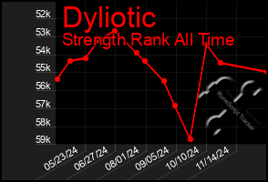 Total Graph of Dyliotic