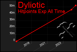 Total Graph of Dyliotic