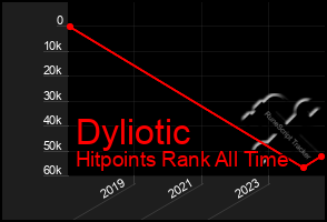 Total Graph of Dyliotic