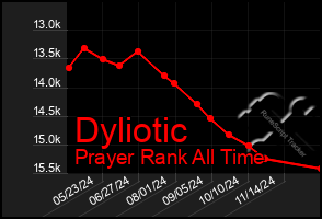 Total Graph of Dyliotic