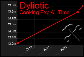 Total Graph of Dyliotic