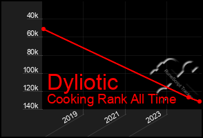 Total Graph of Dyliotic